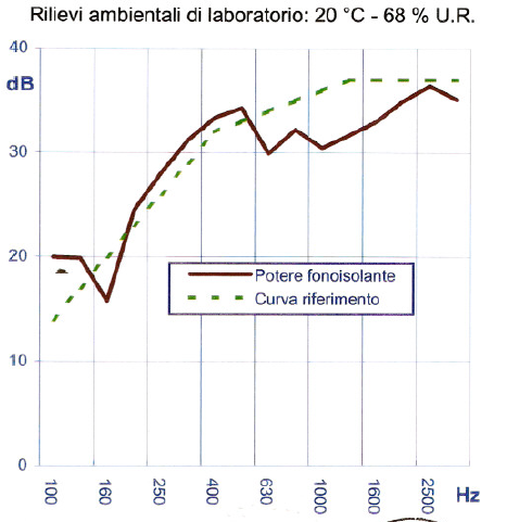 Fonoassorbenza porte blindate